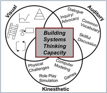 Tools and Strategies of a Learning Organization